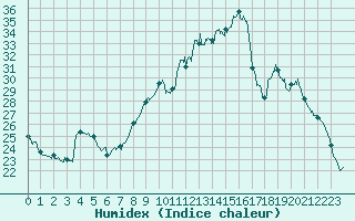 Courbe de l'humidex pour Romorantin (41)