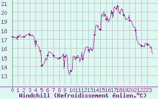 Courbe du refroidissement olien pour Biscarrosse (40)
