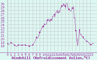 Courbe du refroidissement olien pour Nmes - Garons (30)