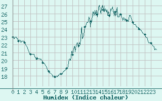 Courbe de l'humidex pour Albi (81)