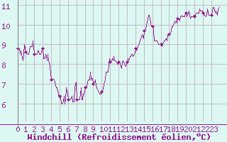 Courbe du refroidissement olien pour Angers-Beaucouz (49)