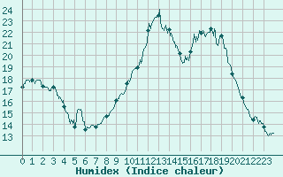 Courbe de l'humidex pour Istres (13)