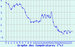 Courbe de tempratures pour Formigures (66)