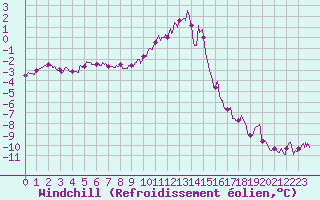 Courbe du refroidissement olien pour Mont-Aigoual (30)