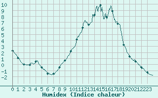 Courbe de l'humidex pour Chamonix-Mont-Blanc (74)