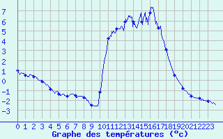 Courbe de tempratures pour Chamonix-Mont-Blanc (74)