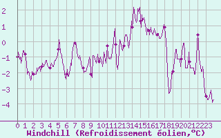 Courbe du refroidissement olien pour Albi (81)