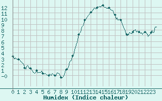 Courbe de l'humidex pour Montauban (82)