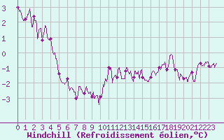 Courbe du refroidissement olien pour Toulouse-Francazal (31)