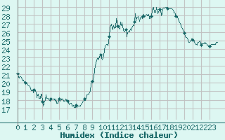 Courbe de l'humidex pour Nancy - Ochey (54)