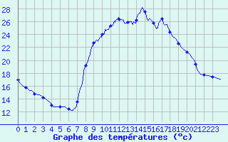 Courbe de tempratures pour Montsgur-sur-Lauzon (26)