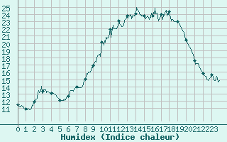 Courbe de l'humidex pour La Bastide-des-Jourdans (84)