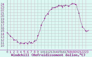 Courbe du refroidissement olien pour Quimper (29)