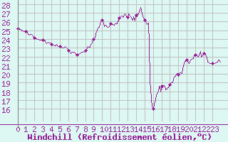 Courbe du refroidissement olien pour Nice (06)