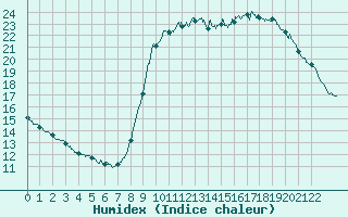 Courbe de l'humidex pour Pointe de Socoa (64)