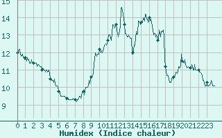 Courbe de l'humidex pour Clarac (31)