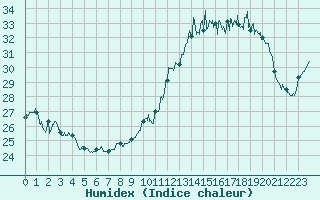 Courbe de l'humidex pour La Rochelle - Aerodrome (17)