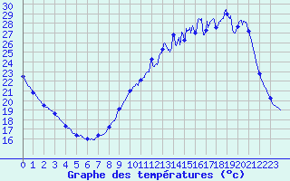 Courbe de tempratures pour Auch (32)