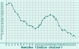 Courbe de l'humidex pour Istres (13)