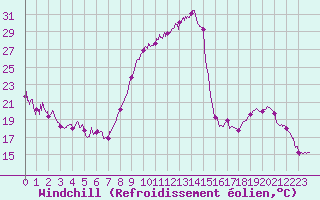 Courbe du refroidissement olien pour Le Puy - Loudes (43)