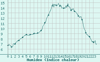 Courbe de l'humidex pour Pointe de Socoa (64)