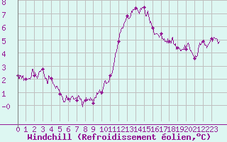 Courbe du refroidissement olien pour Nancy - Ochey (54)