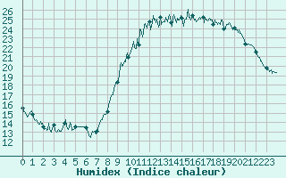 Courbe de l'humidex pour Quimper (29)