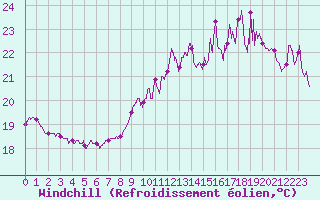 Courbe du refroidissement olien pour Ploumanac