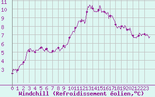 Courbe du refroidissement olien pour Melun (77)