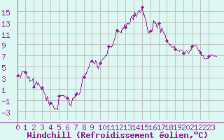 Courbe du refroidissement olien pour Roanne (42)