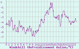 Courbe du refroidissement olien pour Lorient (56)