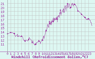 Courbe du refroidissement olien pour Saint-Flix-Lauragais (31)