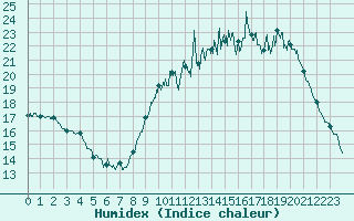 Courbe de l'humidex pour Angers-Marc (49)