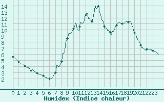 Courbe de l'humidex pour Bourg-Saint-Maurice (73)