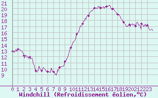 Courbe du refroidissement olien pour Biarritz (64)
