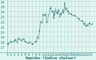 Courbe de l'humidex pour Menton (06)