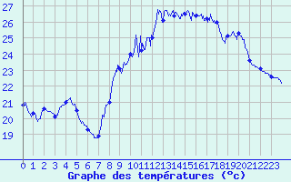 Courbe de tempratures pour Toulon (83)