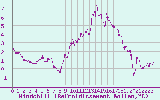 Courbe du refroidissement olien pour Cap Bar (66)