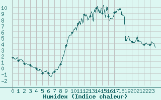 Courbe de l'humidex pour Metz-Nancy-Lorraine (57)