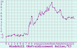 Courbe du refroidissement olien pour Carpentras (84)