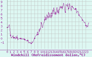 Courbe du refroidissement olien pour Saint Junien (87)