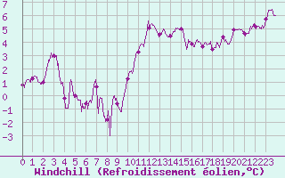 Courbe du refroidissement olien pour Paray-le-Monial - St-Yan (71)