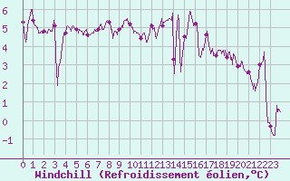 Courbe du refroidissement olien pour Nevers (58)