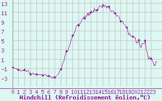 Courbe du refroidissement olien pour Bziers Cap d
