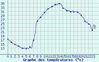 Courbe de tempratures pour Figari (2A)