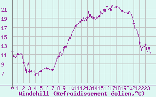 Courbe du refroidissement olien pour Saint-Etienne (42)