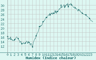 Courbe de l'humidex pour Angoulme - Brie Champniers (16)