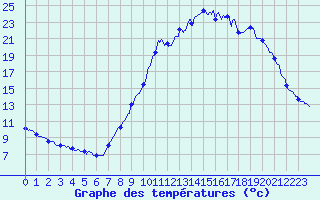 Courbe de tempratures pour Vic-le-Fesq (30)
