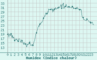 Courbe de l'humidex pour Charleville-Mzires (08)