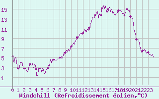 Courbe du refroidissement olien pour Angers-Marc (49)